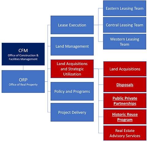 LASU Org Chart