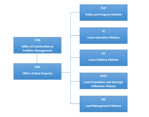 ORP Org Chart